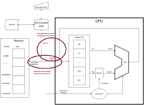 Figure 2-2: 3-address store/load computer architecture 