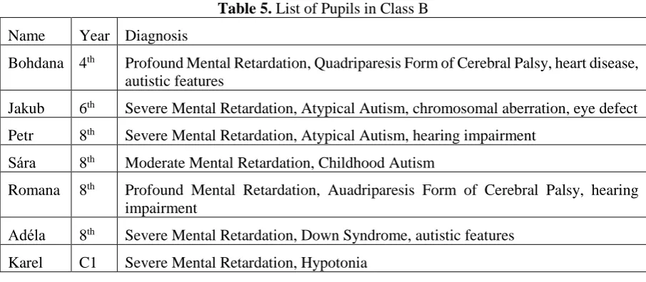 Table 5. List of Pupils in Class B 