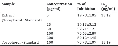 Fig. 5: (a) % of inhibition of superoxide radical scavenging activity of Cardiospermum halicacabum Linn