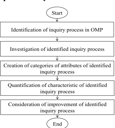 Figure 1. A flowchart of proposed procedure 