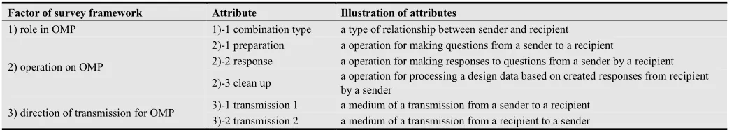 Table 2. Attribute of inquiry process 