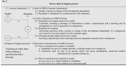 Table 8. Established category of attribute of inquiry process 