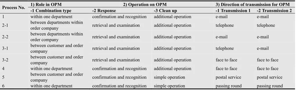 Table 10. Assigned categories of identified inquiry processes 
