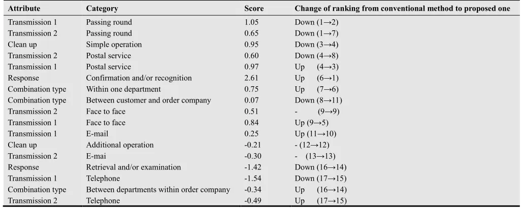 Table 15. Value of inquiry processes (b’i) 