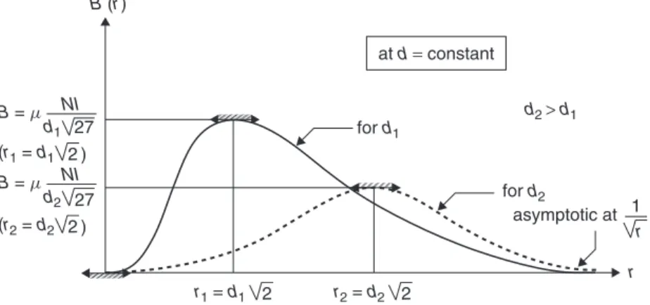 Figure 1.6 Variation of B(r) with constant distance d