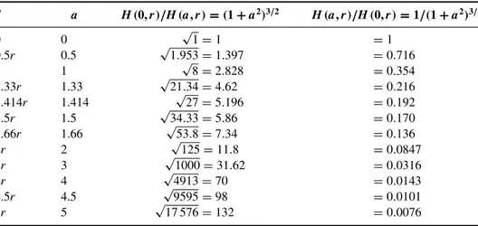 Table 1.1 shows, for a given value of r, the values of the correction factor (1 + a 2 ) 3/2 and its reciprocal as a function of the ratio a = d/r.
