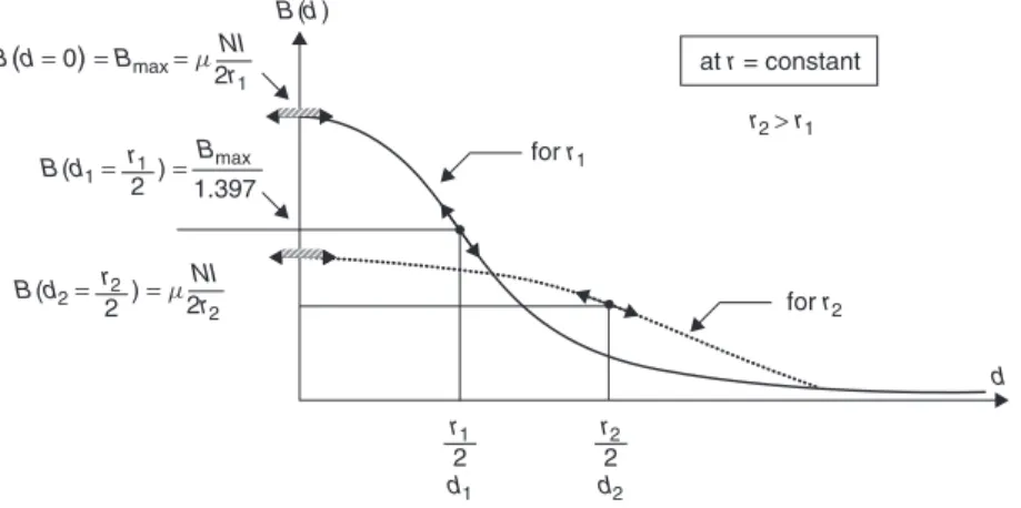 Figure 1.5 Variation of B(d) with constant radius of base station antenna