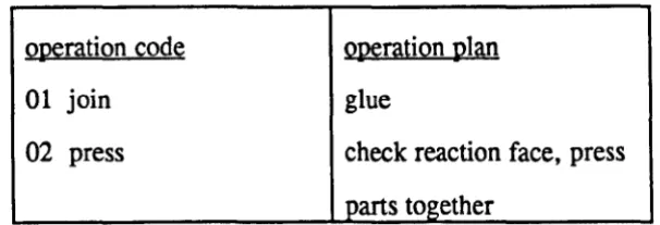 Figure 2.1 An Operation Plan 
