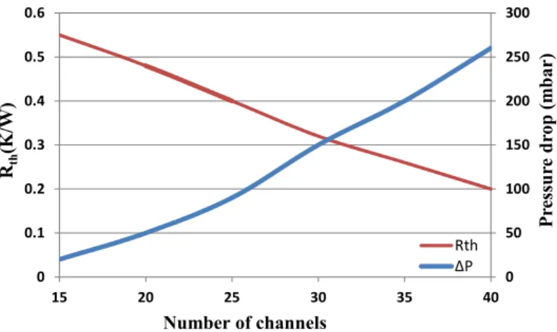Fig. 14: Thermal resistance, R th(j-a) , and pressure drop, ΔP, performance curves vs