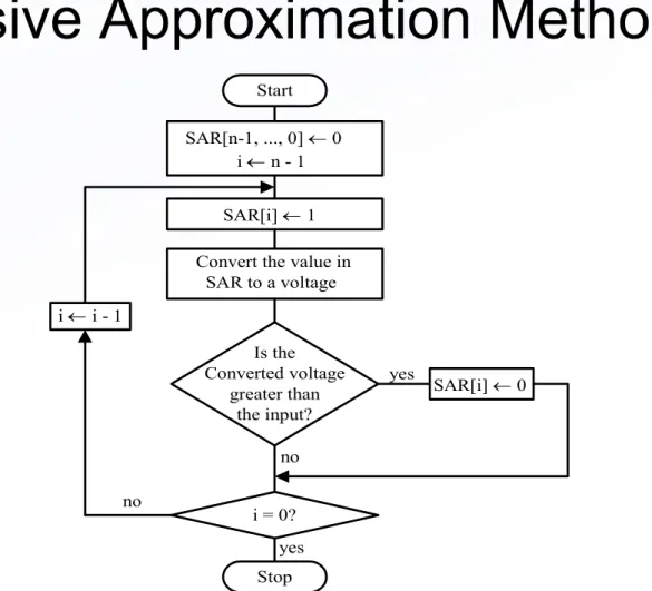 Figure 12.5 Successive approximation A/D conversion method