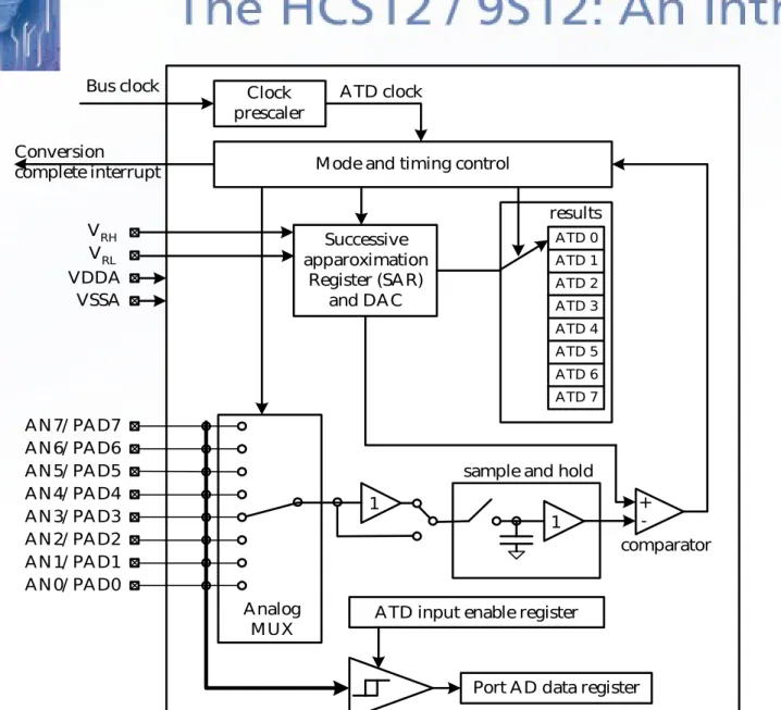 Figure 12.8 The HCS12 ATD block diagram