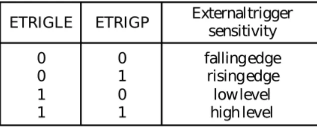 Table 12.1 External trigger configurations ETRIGLE ETRIGP External trigger sensitivity