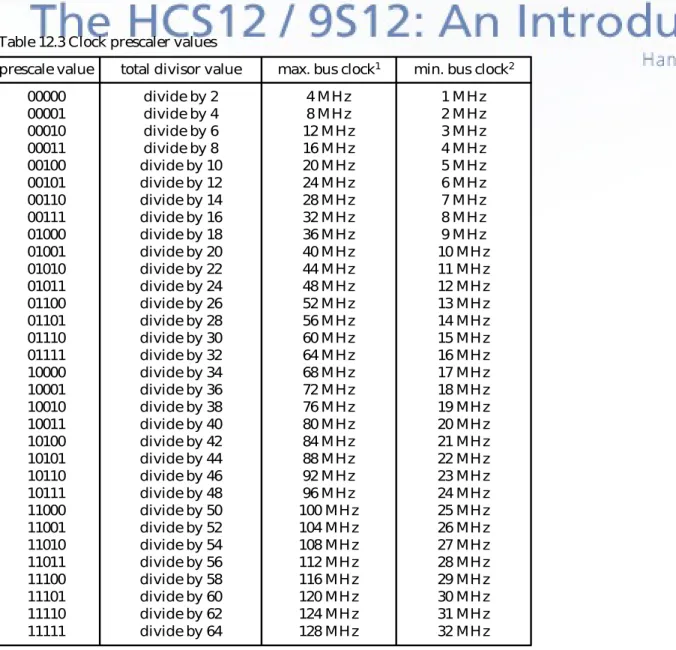 Table 12.3 Clock prescaler values