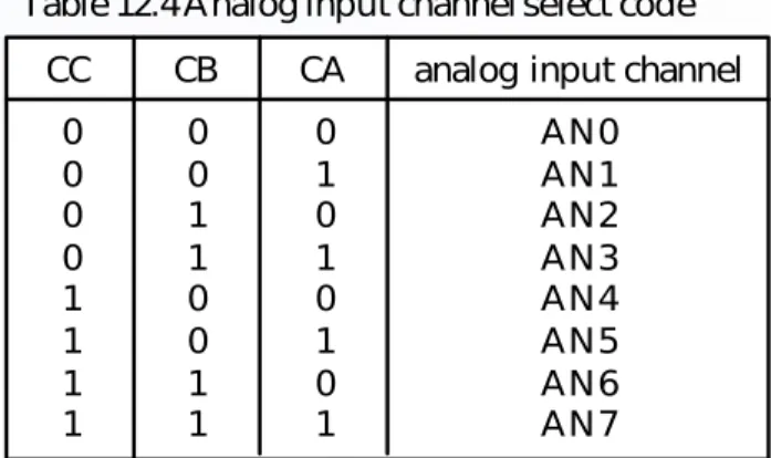 Table 12.4 Analog input channel select code CC CB CA 0 0 0 0 1 1 1 1 00110011 01010101