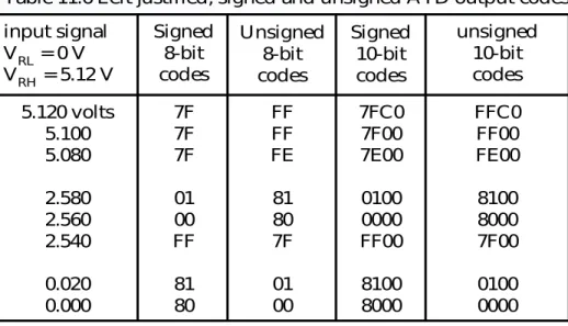 Table 11.6 Left justified, signed and unsigned ATD output codes input signal V RL  = 0 V V RH  = 5.12 V Signed8-bitcodes Unsigned8-bitcodes unsigned10-bitcodesSigned10-bitcodes 5.120 volts 5.100 5.080 2.580 2.560 2.540 0.020 0.000 7F7F7F 0100FF8180 FFFFFE 