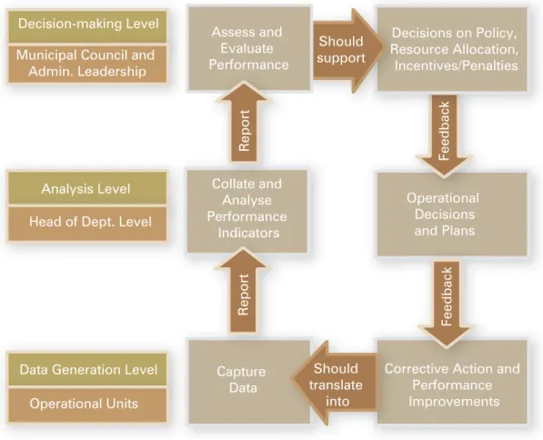 FIGURE 1:  PERFORMANCE MANAGEMENT SYSTEM