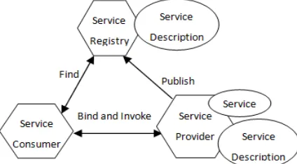 Figure 1. SOA's Publish-Find-Bind-Invoke Paradigm 