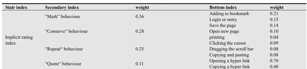 Table 1. Implicit rating index system 