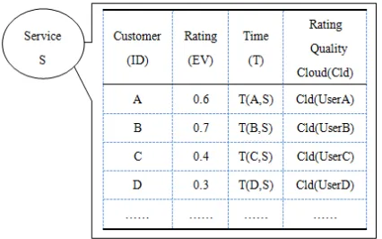 Figure 2. Given customer U’s service rating set 