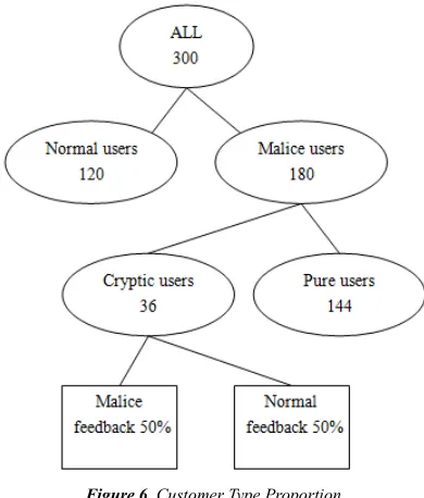 Figure 6. Customer Type Proportion 