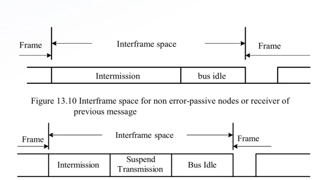 Figure 13.10 Interframe space for non error-passive nodes or receiver of                    previous message