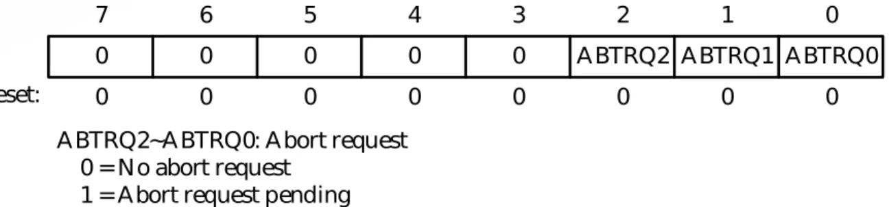 Figure 13.25 MSCAN transmitter message abort request register                       (CANxTARQ, x = 0, 1, 2, 3, or 4)