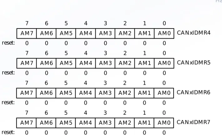 Figure 13.32 MSCAN Identifier mask registers (second bank)                        (x = 0, 1, 2, 3, or 4)
