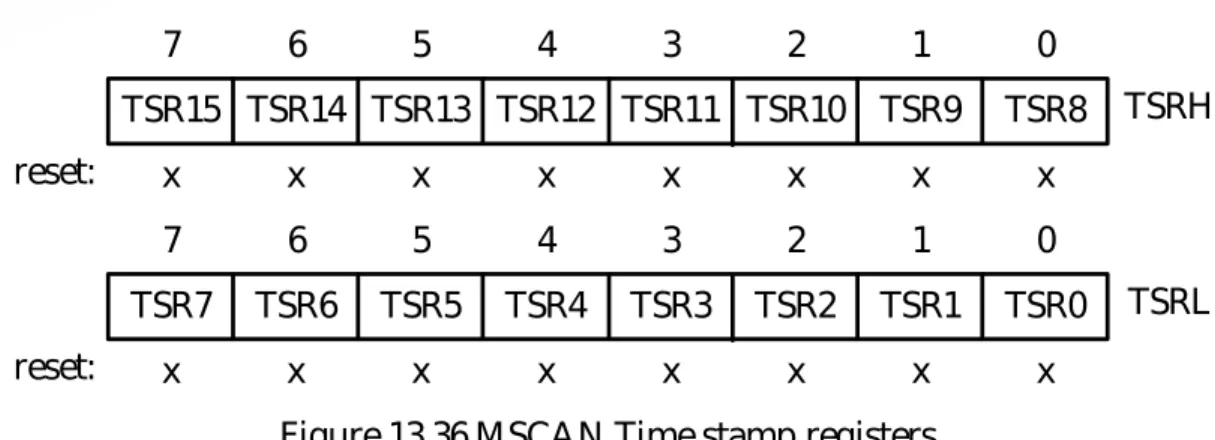 Figure 13.36 MSCAN Time stamp registers
