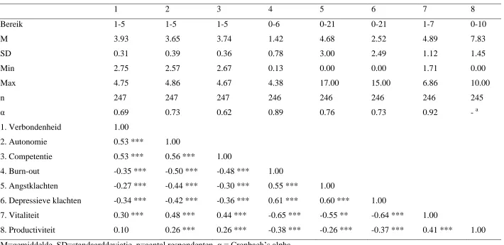 Tabel 3.1  Beschrijvende statistieken en correlaties van de basisbehoeften en positieve en negatieve aspecten van geestelijke gezondheid 