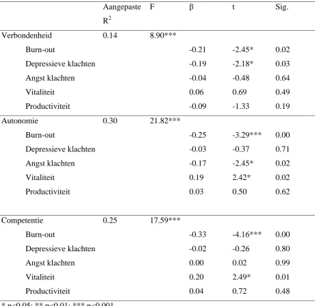 Tabel 3.3  Meervoudige lineaire regressieanalyses tussen de basisbehoeften en de gemeten 