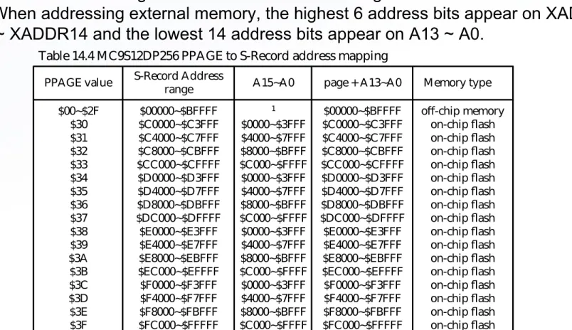 Table 14.4 MC9S12DP256 PPAGE to S-Record address mapping