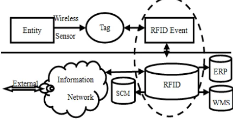 Figure 4. Application framework of RFID middleware. 