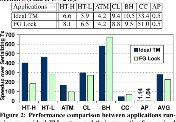 Figure 2 compares the performance of a set of GPU TM applica- applica-tions (described in Section 5) running on an ideal GPU TM system against fine-grained lock versions of the applications