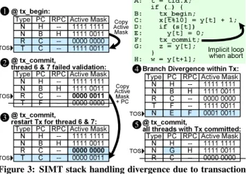 Figure 3: SIMT stack handling divergence due to transaction aborts (validation fail). Thread 6 and 7 have failed validation and are restarted