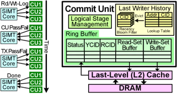 Figure 4: Commit Unit. (a) Communication flow with a SIMT core. (b) Overview of a commit unit.