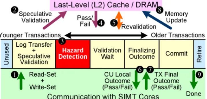 Figure 5: Logical stage organization and communication traffic of the bounded ring buffer stored inside commit unit.