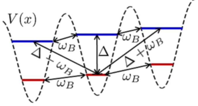 Figure 2. Energy levels and couplings in the Wannier-Stark system. A modulation of frequency ω B induces an  intra-ladder coupling between adjacent wells