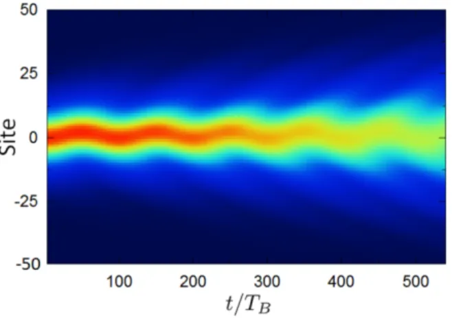 Figure 5. Evolution of the average position hx(t)i for 0 ≤ t ≤ 5T ZB . Solid red line: Numerical result obtained from the  ex-act Schrödinger equation
