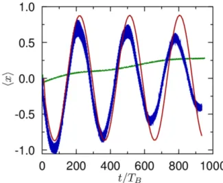 Figure 6. Evolution of the average position hx(t)i for 0 ≤ t ≤ 3T ZB . Exact Schrödinger equation (thick blue line) and discrete model Eq