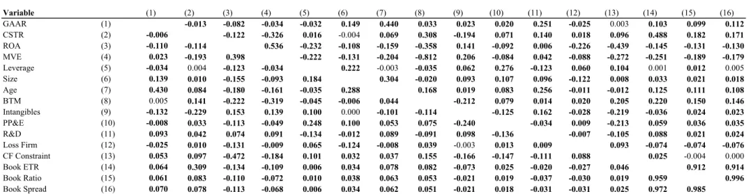 Table 4: Correlation matrix