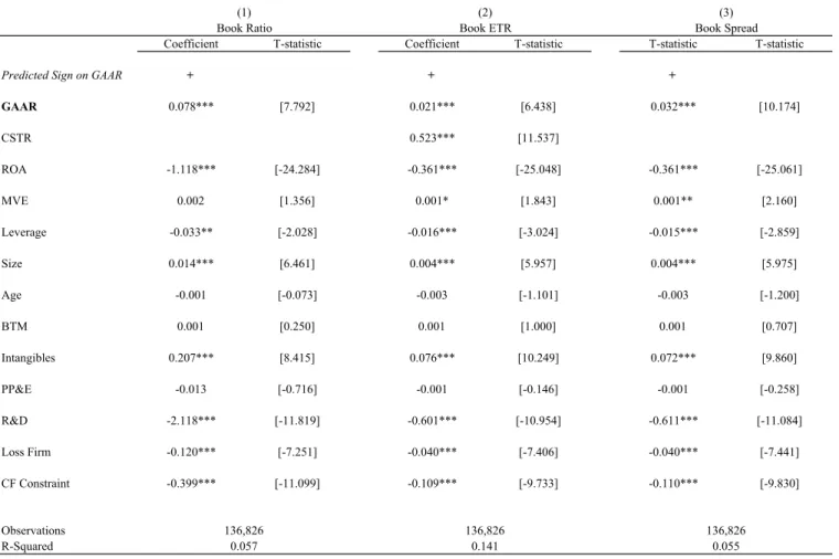 Table 5:  Analysis of the effect of the presence of a GAAR on reported ETRs