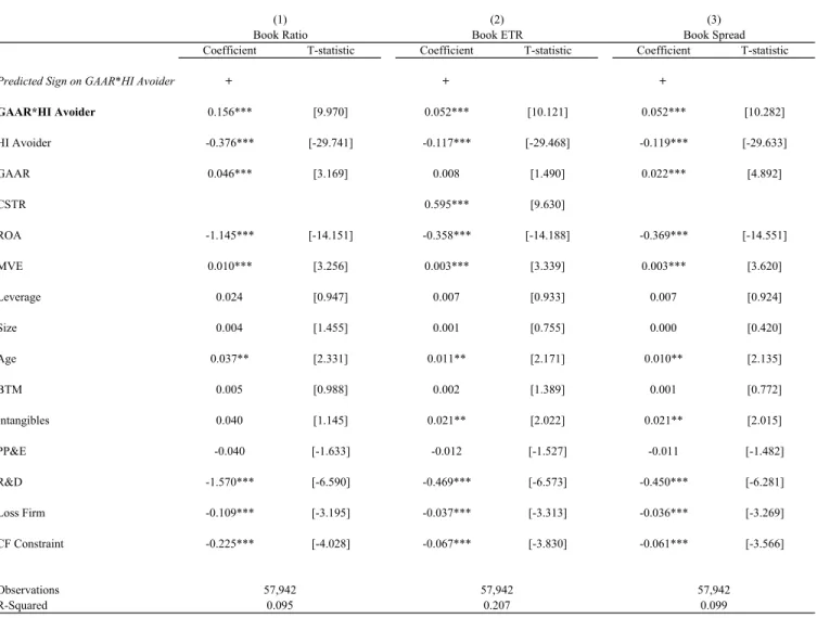 Table 6:  Analysis of the effect of the presence of a GAAR and a history of high avoidance on reported ETRs