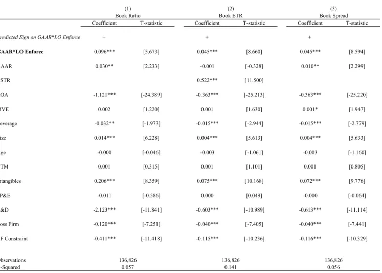 Table 7:  Analysis of the effect of weak tax enforcement on the association between the presence of a GAAR and reported ETRs