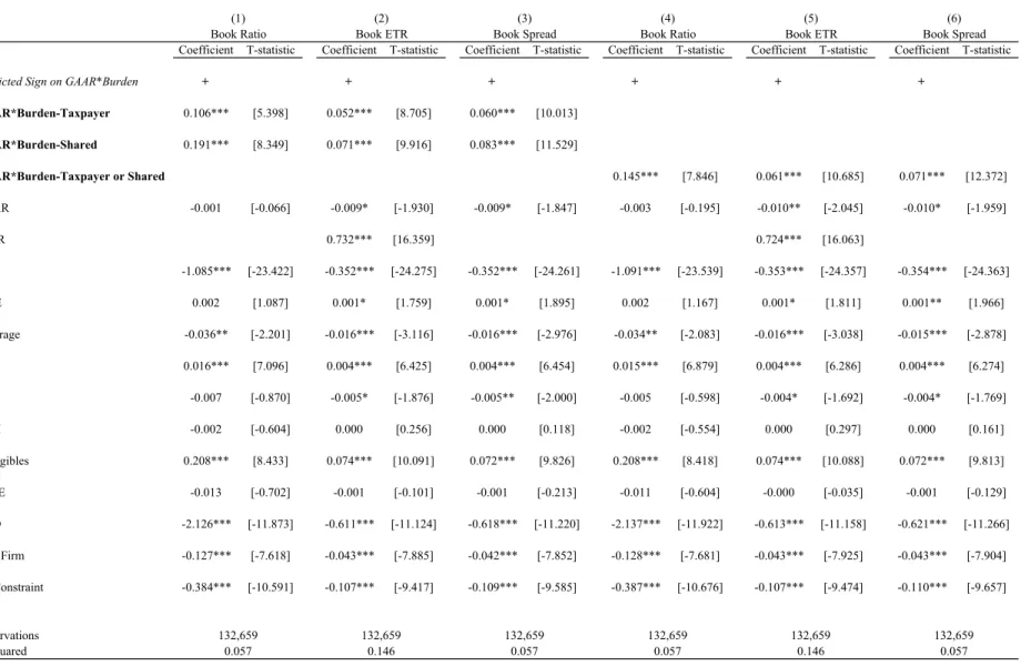 Table 8:  Analysis of the effect of the presence of a GAAR and country burden of proof rule.