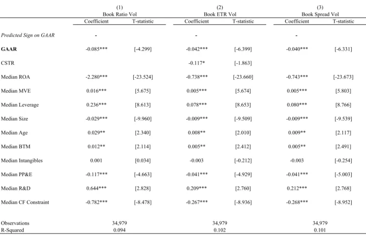 Table 9:  Analysis of the effect of the presence of a GAAR on reported ETR volatility