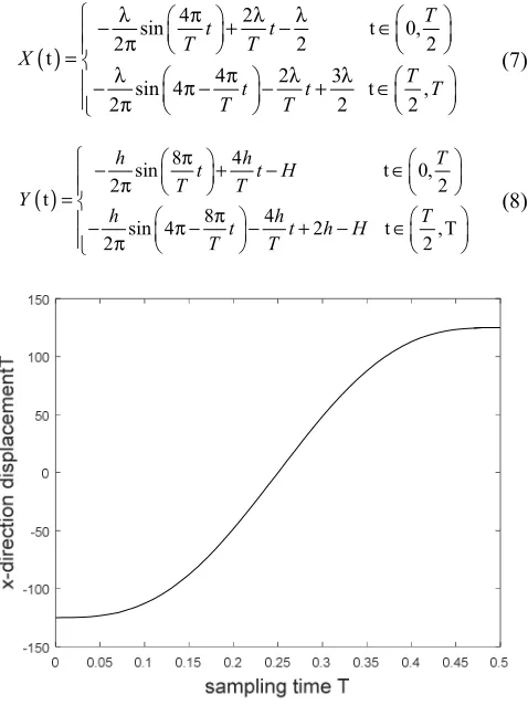 Figure 6. X displacement and time relationship. 