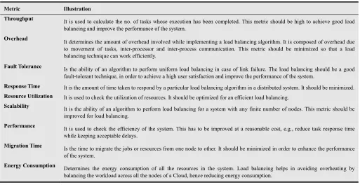 Table 1. Metrics of Load Balancing [6], [9], [10] 