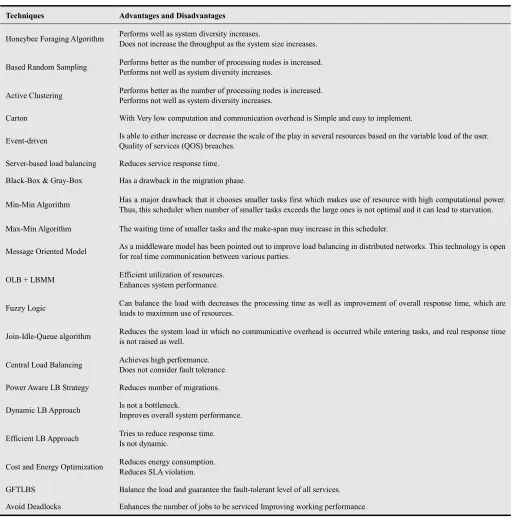 Table 2. Advantages and Disadvantages of Load Balancing Techniques 