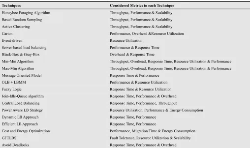 Table 3. Comparison of reviewed Load Balancing Techniques Based on Discussed Metrics 
