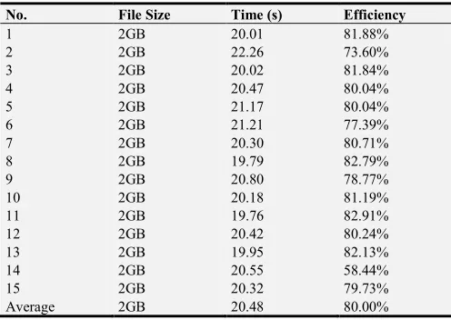 Table 2. Time and Efficiency of Single File and Multi-Thread. 